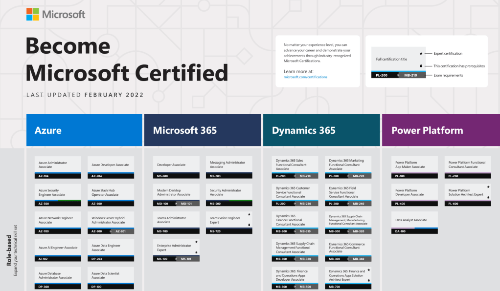 Screenshot Microsoft Certification Poster - Ausgabe Februar 2022
